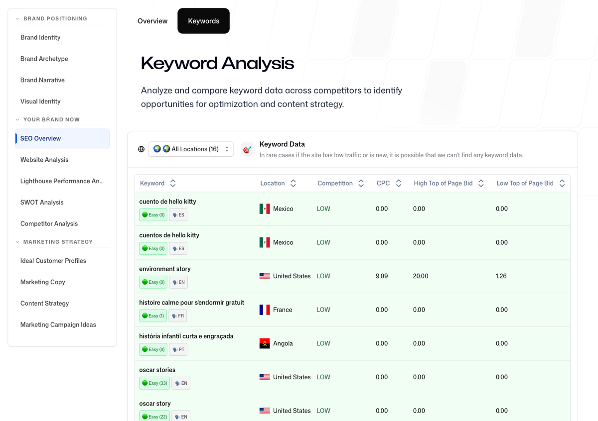 Branding5 Brand Check scoring screen