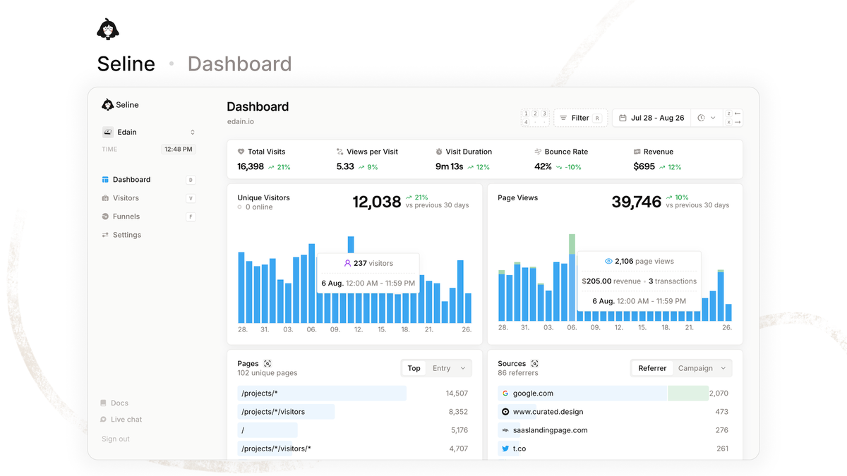 Seline dashboard showing real-time traffic and top pages